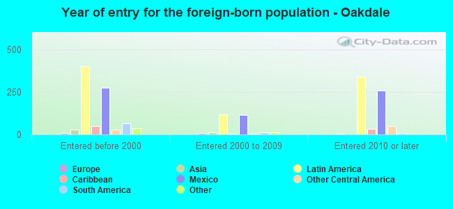 Year of entry for the foreign-born population - Oakdale