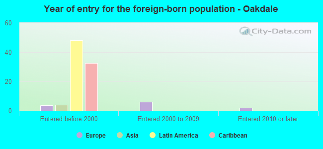 Year of entry for the foreign-born population - Oakdale
