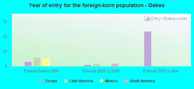 Year of entry for the foreign-born population - Oakes