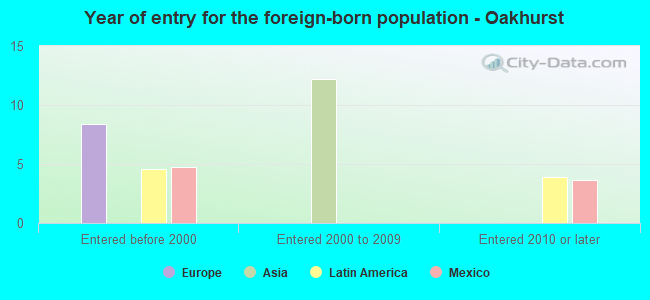 Year of entry for the foreign-born population - Oakhurst