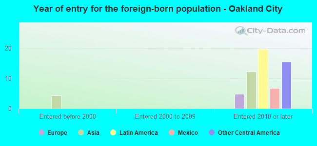 Year of entry for the foreign-born population - Oakland City