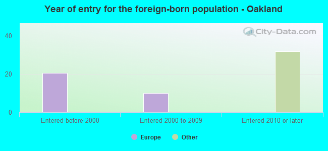 Year of entry for the foreign-born population - Oakland