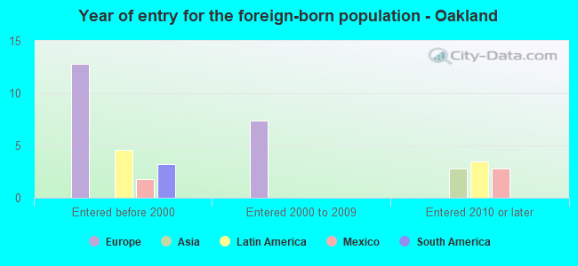 Year of entry for the foreign-born population - Oakland