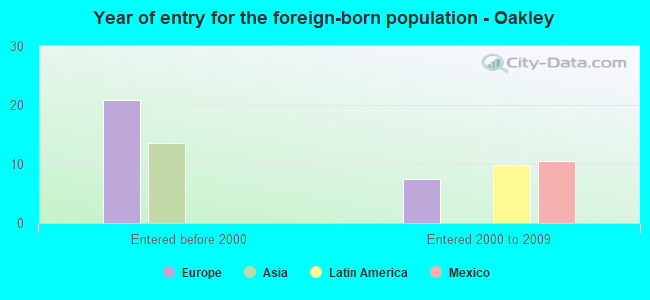 Year of entry for the foreign-born population - Oakley