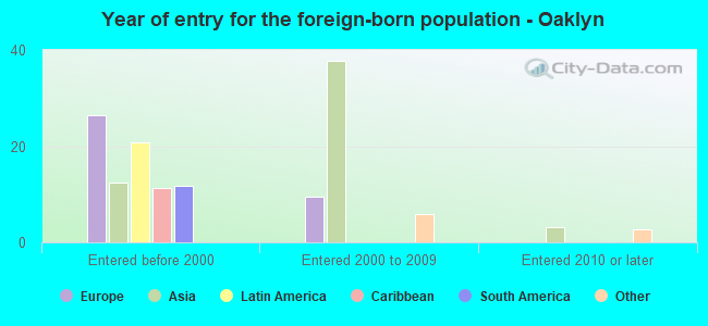 Year of entry for the foreign-born population - Oaklyn