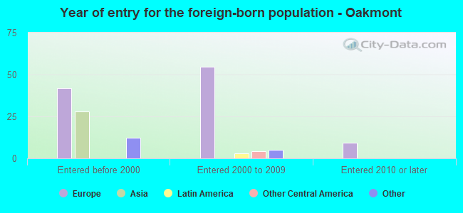 Year of entry for the foreign-born population - Oakmont