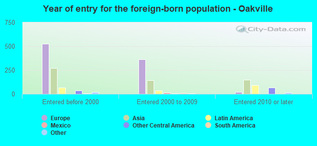 Year of entry for the foreign-born population - Oakville