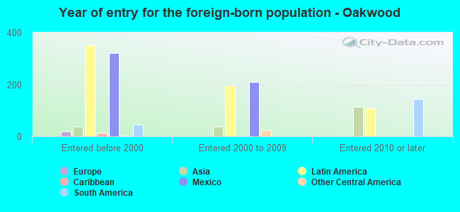 Year of entry for the foreign-born population - Oakwood