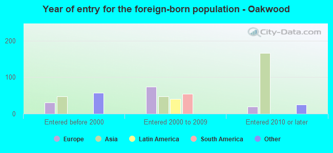 Year of entry for the foreign-born population - Oakwood