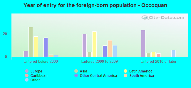 Year of entry for the foreign-born population - Occoquan