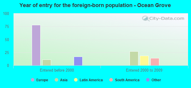 Year of entry for the foreign-born population - Ocean Grove