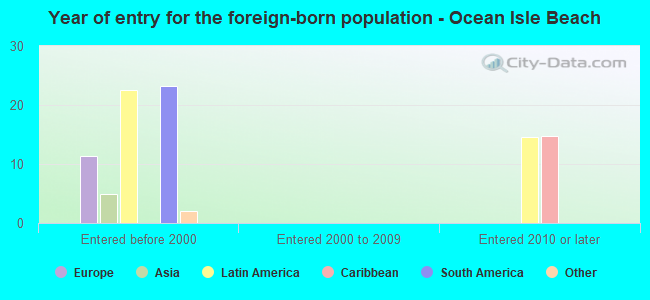 Year of entry for the foreign-born population - Ocean Isle Beach