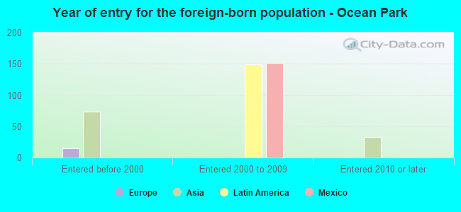 Year of entry for the foreign-born population - Ocean Park