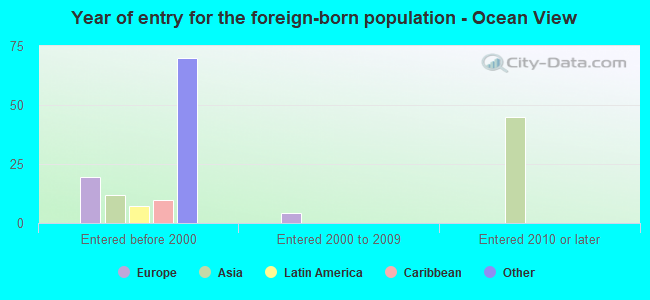 Year of entry for the foreign-born population - Ocean View