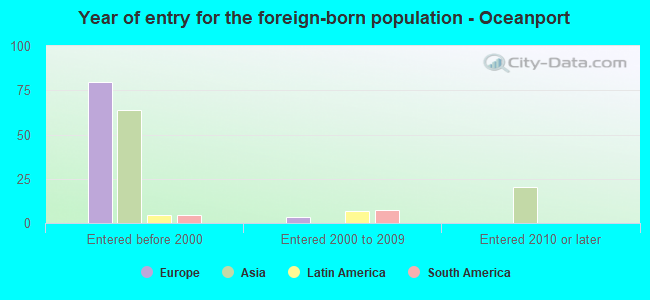 Year of entry for the foreign-born population - Oceanport