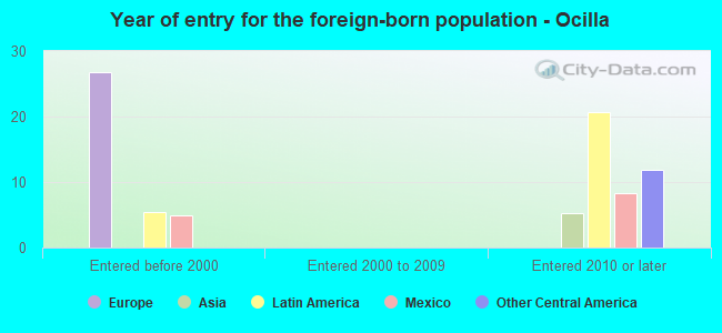Year of entry for the foreign-born population - Ocilla