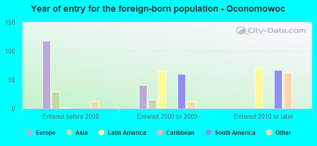 Year of entry for the foreign-born population - Oconomowoc
