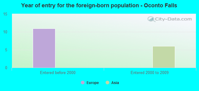 Year of entry for the foreign-born population - Oconto Falls