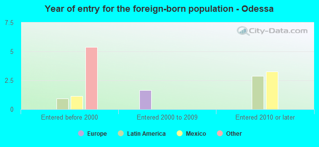 Year of entry for the foreign-born population - Odessa