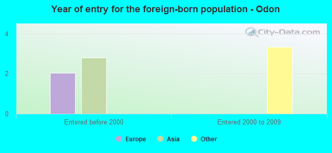 Year of entry for the foreign-born population - Odon