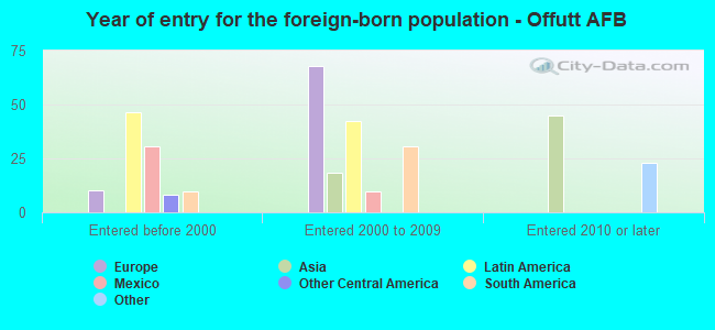 Year of entry for the foreign-born population - Offutt AFB