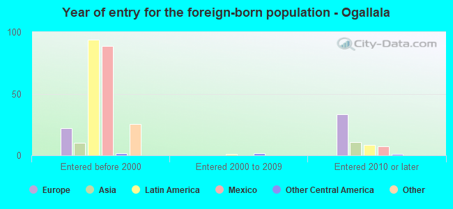 Year of entry for the foreign-born population - Ogallala