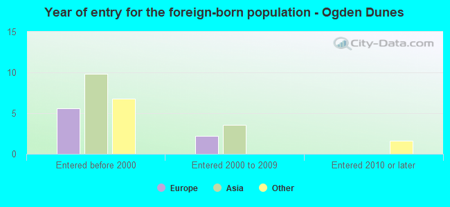 Year of entry for the foreign-born population - Ogden Dunes