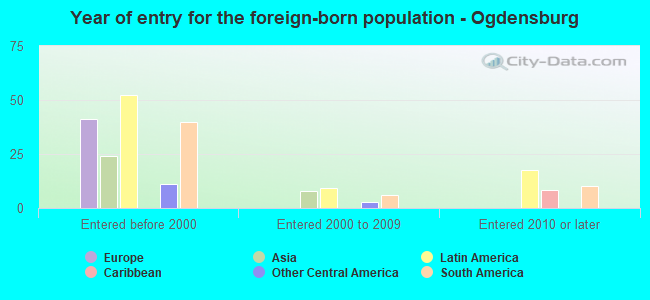 Year of entry for the foreign-born population - Ogdensburg