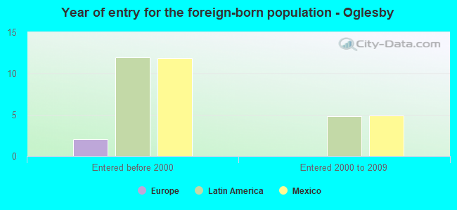 Year of entry for the foreign-born population - Oglesby