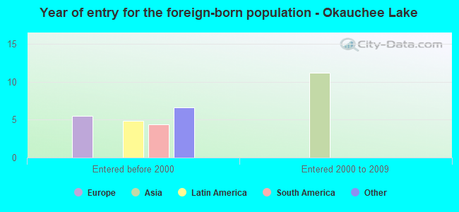 Year of entry for the foreign-born population - Okauchee Lake