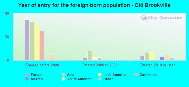 Year of entry for the foreign-born population - Old Brookville