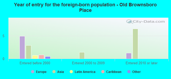 Year of entry for the foreign-born population - Old Brownsboro Place