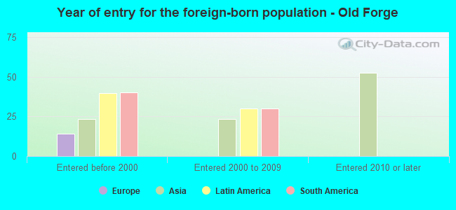 Year of entry for the foreign-born population - Old Forge