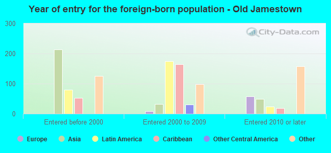 Year of entry for the foreign-born population - Old Jamestown