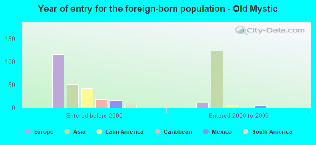 Year of entry for the foreign-born population - Old Mystic