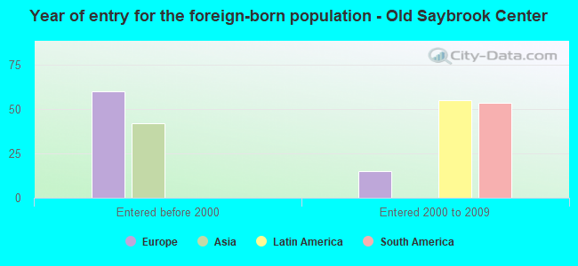 Year of entry for the foreign-born population - Old Saybrook Center