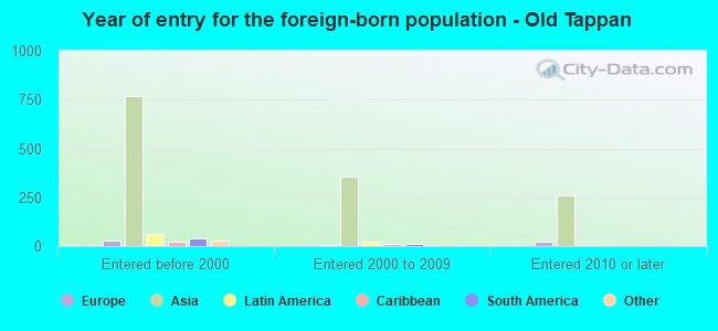 Year of entry for the foreign-born population - Old Tappan