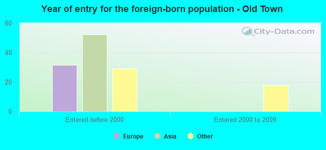 Year of entry for the foreign-born population - Old Town