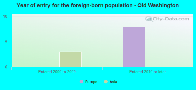 Year of entry for the foreign-born population - Old Washington