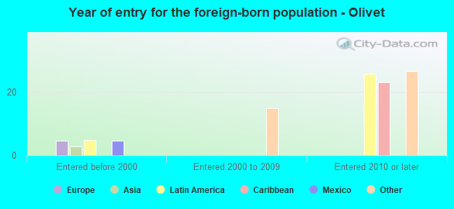 Year of entry for the foreign-born population - Olivet