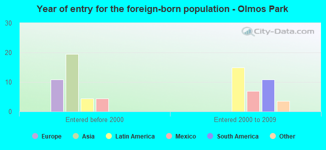 Year of entry for the foreign-born population - Olmos Park