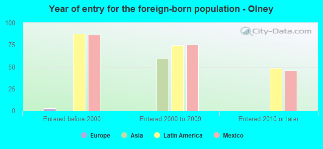 Year of entry for the foreign-born population - Olney