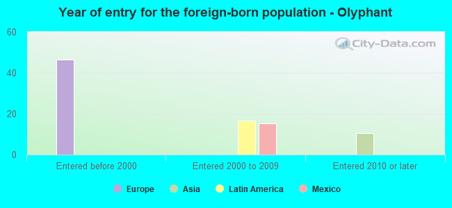 Year of entry for the foreign-born population - Olyphant