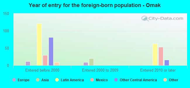 Year of entry for the foreign-born population - Omak