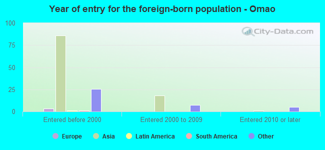 Year of entry for the foreign-born population - Omao
