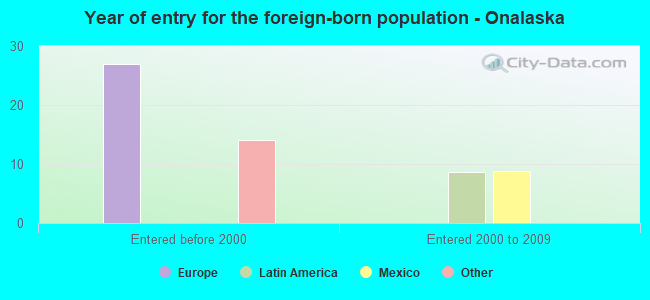 Year of entry for the foreign-born population - Onalaska