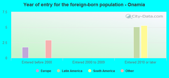 Year of entry for the foreign-born population - Onamia