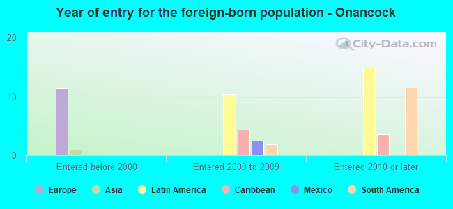 Year of entry for the foreign-born population - Onancock