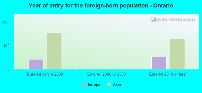 Year of entry for the foreign-born population - Ontario
