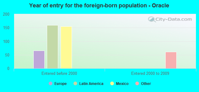 Year of entry for the foreign-born population - Oracle